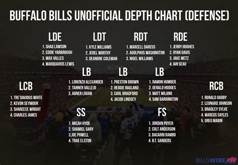 Buffalo bills depth chart 2023 - 5 days ago · Buffalo Bills Depth Chart for NFL season 2024 including Offensive Positions, Defensive Positions, and Special Teams. Stay updated on current starters and backup players of your favorite NFL teams ... 